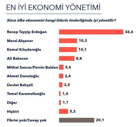 Metropoll'den ekonomi anketi! Türkiye kötüye gidiyor diyenler büyük çoğunluk - Resim: 4