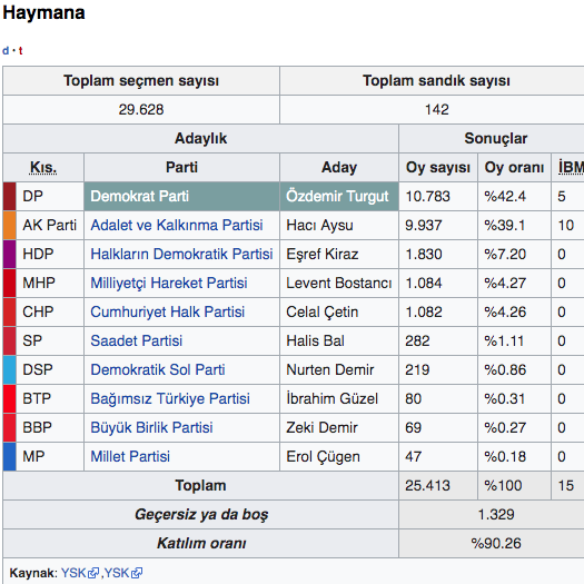 Ankara Haymana yerel seçim 2019 seçim sonuçları - Resim: 0