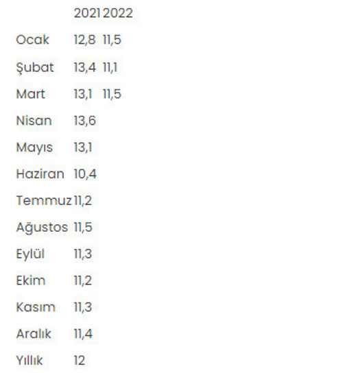 İşsizlik rakamları açıklandı! Türkiye'de mart ayında işsizlik arttı - Resim: 0