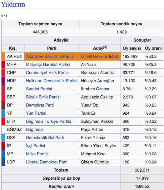 Edremit seçim sonuçları 2019 Balıkesir yerel seçim sonuçları - Resim: 0