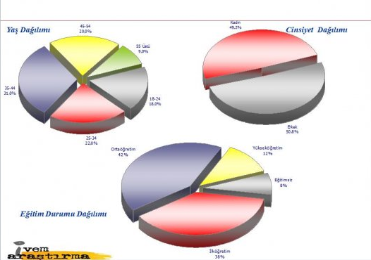 İstanbul anketinden çıkan çarpıcı sonuç - Resim: 3