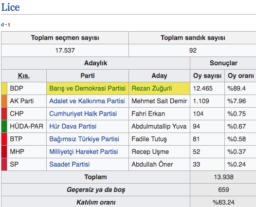 Lice yerel seçim sonuçları 2019 Diyarbakır ilçeleri Lice 31 Mart sonucu - Resim: 0