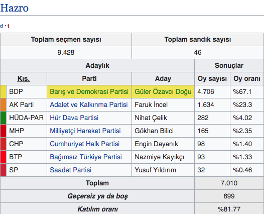 Hazro seçim sonuçları 2019 Diyarbakır ilçeleri Hazro 31 Mart sonucu - Resim: 0