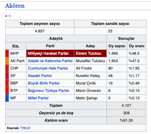 Akören seçim sonuçları 2019 Konya ilçeleri yerel seçim sonucu - Resim: 0