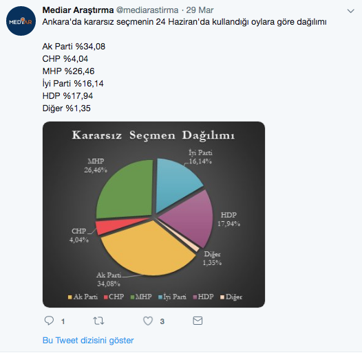 Mediar'ın son anketi doğru çıkacak mı? 5 büyükşehirden 4'ünü bakın kim alıyor! - Resim: 4