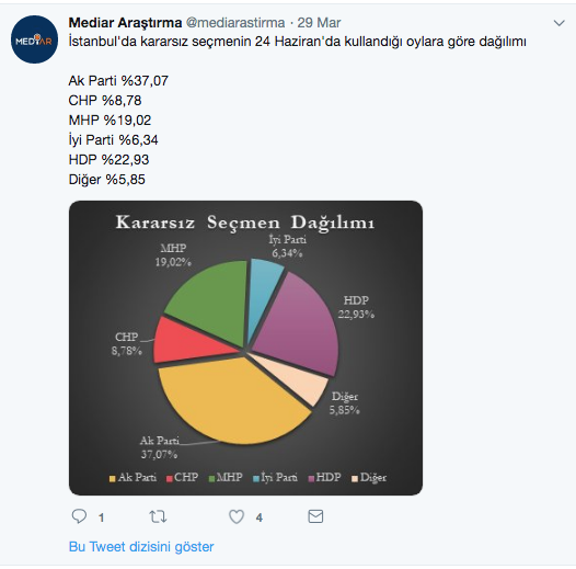 Mediar'ın son anketi doğru çıkacak mı? 5 büyükşehirden 4'ünü bakın kim alıyor! - Resim: 2
