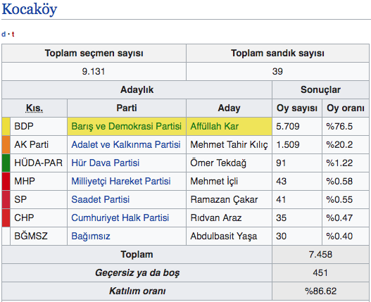 Kocaköy seçim sonuçları 2019 Diyarbakır ilçeleri Kocaköy 31 Mart sonucu - Resim: 0