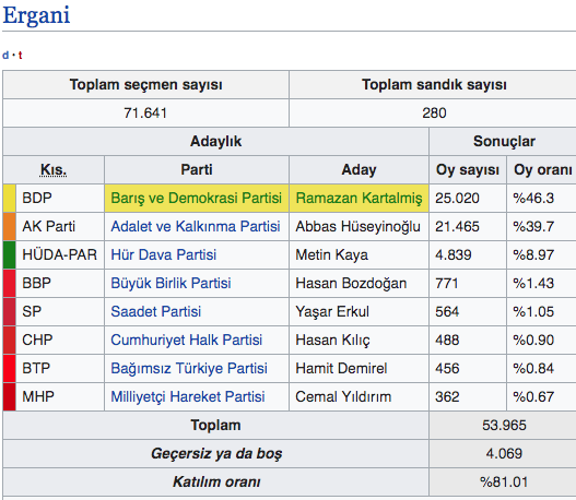 Ergani seçim sonuçları 31 Mart Diyarbakır ilçeleri Ergani seçim sonucu - Resim: 0