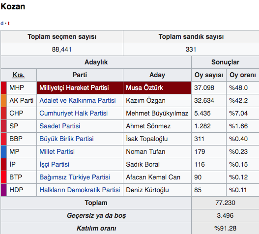 Adana Kozan yerel seçim sonucu 2019 Kozan seçim sonuçları - Resim: 0