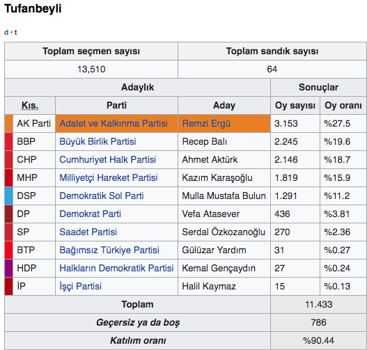 Adana Tufanbeyli seçim sonuçları 2019 Tufanbeyli yerel seçim sonucu - Resim: 0