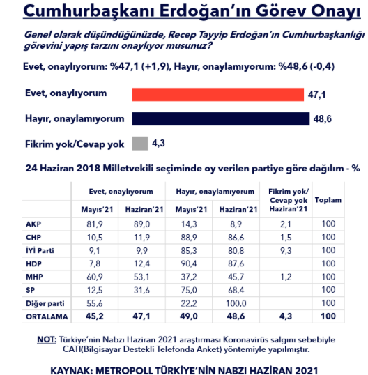 Cumhurbaşkanı Erdoğan anketinde sonuçlar bu kez yakın - Resim: 0