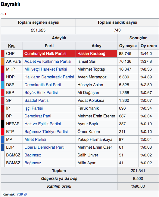 İzmir Bayraklı seçim sonuçları 2019 - Bayraklı yerel seçim sonucu - Resim: 0