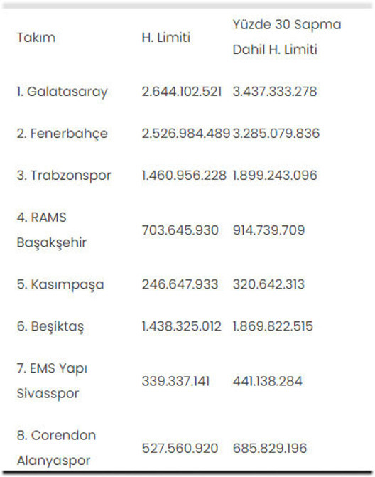 Süper Lig takımlarının 2024-2025 sezonu harcama limitleri belli oldu - Resim: 0