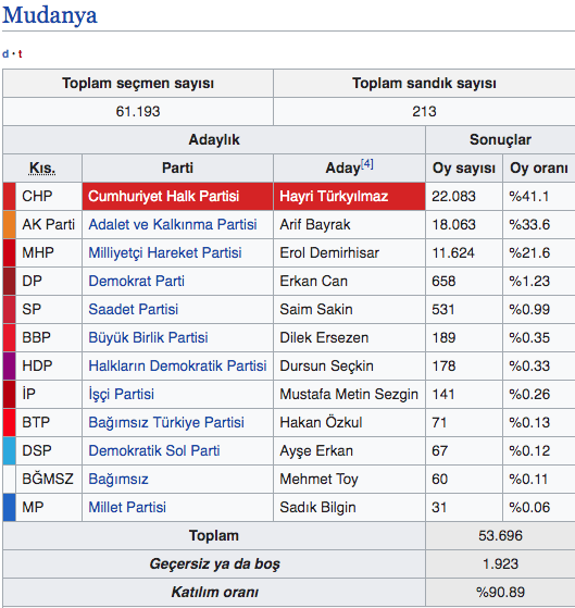 Mudanya seçim sonuçları 2019 Bursa ilçeleri yerel seçim sonucu - Resim: 0