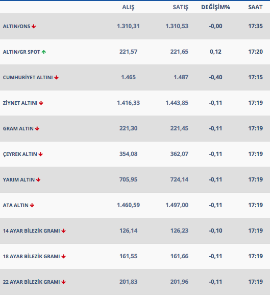 13 Şubat'ta gram ve çeyrek altın ne kadar oldu? - Resim: 0
