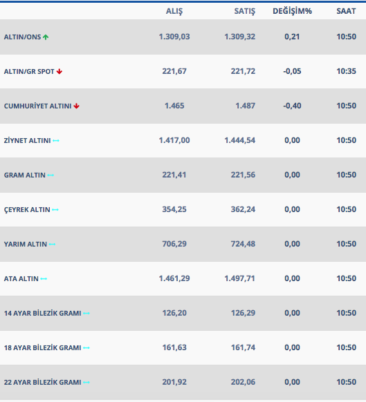 Altın iki gündür sakin işte son dakika 14 Şubat çeyrek ve gram altın rakamları - Resim: 0