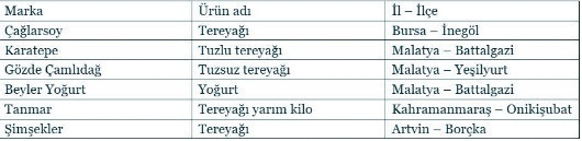 Hileli ürünlere yenileri eklendi! Bakanlık ifşa etti, o yoğurt ve tereyağı markaları listede - Resim: 4
