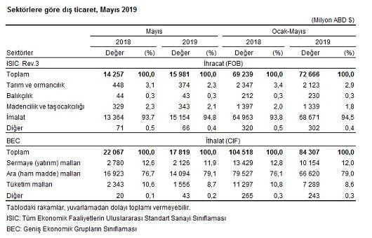Mayıs ayı dış ticaret rakamları açıklandı Yüzde 76 azalma - Resim: 1