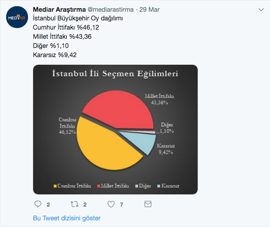 Mediar'ın son anketi doğru çıkacak mı? 5 büyükşehirden 4'ünü bakın kim alıyor! - Resim: 1