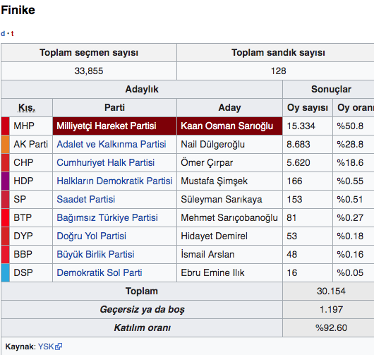 Finike Antalya seçim sonuçları 2019 Antalya ilçeleri Finike yerel seçimi - Resim: 0