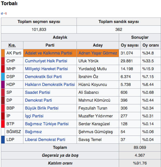 İzmir Torbalı seçim sonuçları 2019 - Torbalı yerel seçim sonucu - Resim: 0