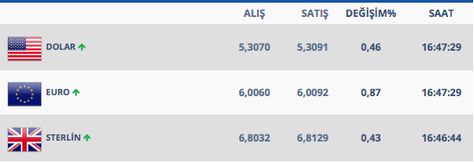 Dolar yükselmeye başladı işte 14 Şubat dolar kuru - Resim: 0