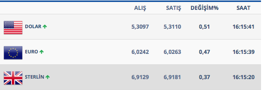Dolar 5.32'yi zorluyor 20 Şubat'ın kapanış rakamları - Resim: 1