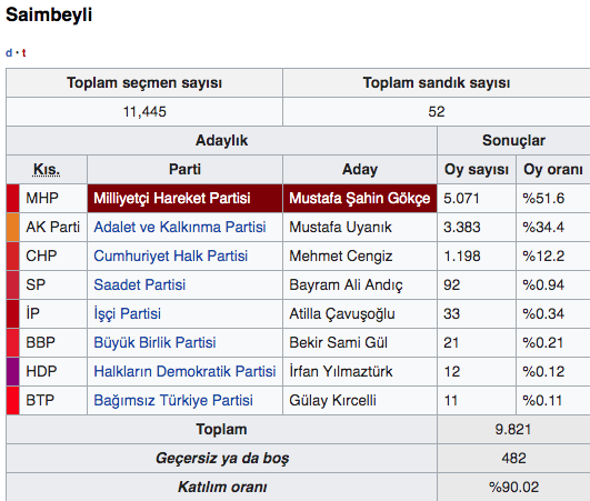 Adana Saimbeyli yerel seçim sonuçları 2019 Saimbeyli seçim sonucu - Resim: 0