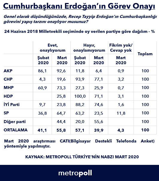 Cumhurbaşkanı Erdoğan anketinde dikkat çeken değişim Metropoll paylaştı - Resim: 0