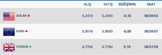 Dolar gün boyu sakin hareket etti işte 13 Şubat'ta dolar kuru - Resim: 1