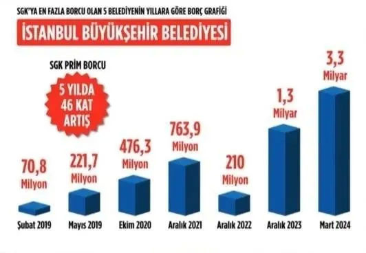 Belediyelerin SGK borcu! Bakan Vedat Işıkhan: Borç ödenmezse icraya verilecek - Resim: 0