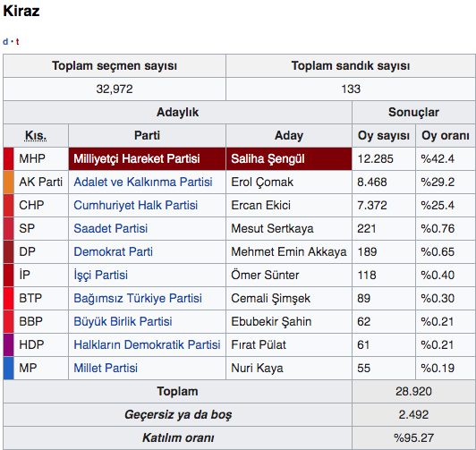 İzmir Kiraz seçim sonuçları 2019 - Kiraz yerel seçim sonucu - Resim: 0