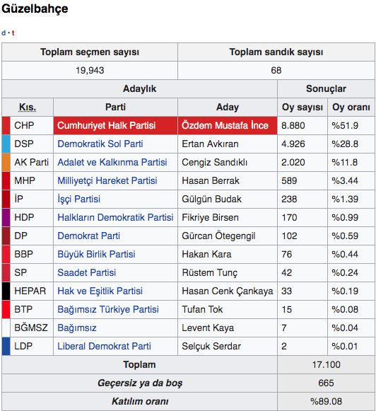 Güzelbahçe seçim sonuçları 2019 - Güzelbahçe İzmir yerel seçim sonucu - Resim: 0