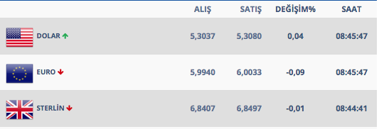 Dolar yükselişini devam ettiriyor 19 Şubat dolar kuru - Resim: 3