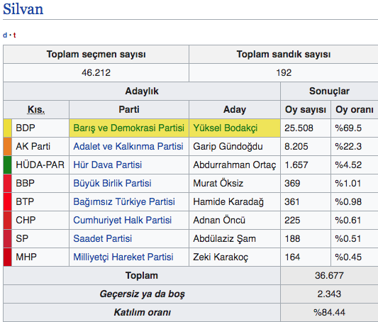 Diyarbakır Silvan 31 Mart seçim sonuçları 2019 Diyarbakır ilçeleri Silvan seçim sonucu - Resim: 0
