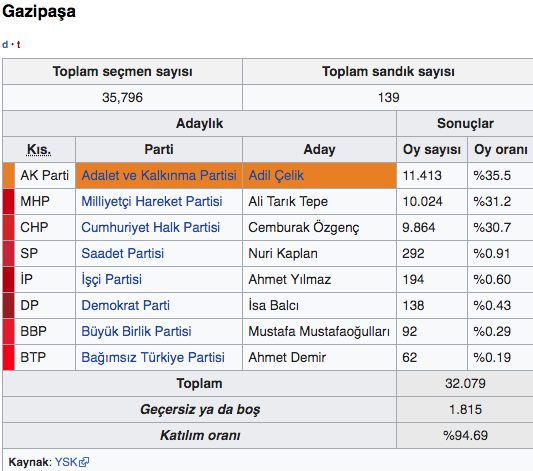 Gazipaşa yerel seçim sonuçları 2019 Antalya ilçeleri Gazipaşa seçimi - Resim: 0