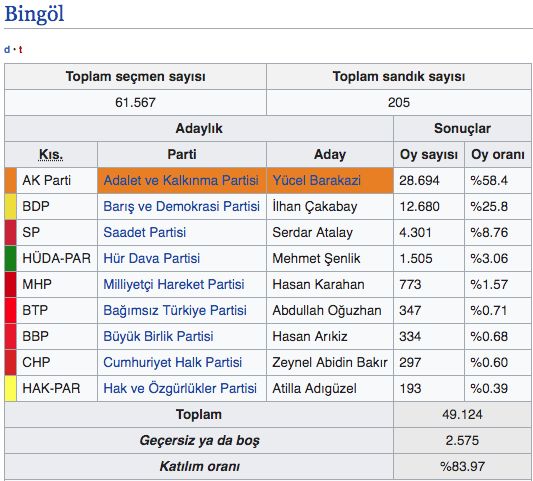 Bingöl ilçeleri yerel seçim sonucu Bingöl 2019 seçim sonuçları - Resim: 0