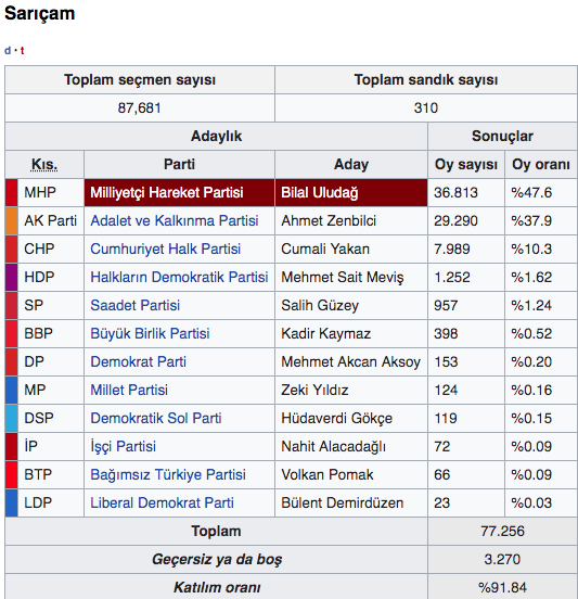 Adana Sarıçam seçim sonuçları 2019 Sarıçam yerel seçim sonucu - Resim: 0
