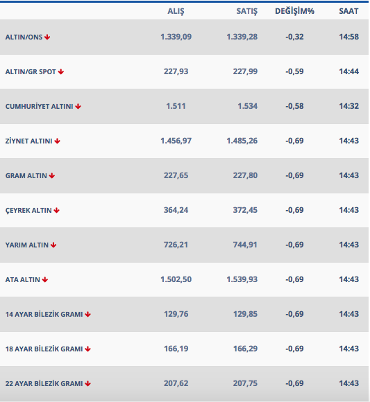 Altın güne sakin başladı 21 Şubat'ta gram ve çeyrek altın ne kadar oldu - Resim: 0