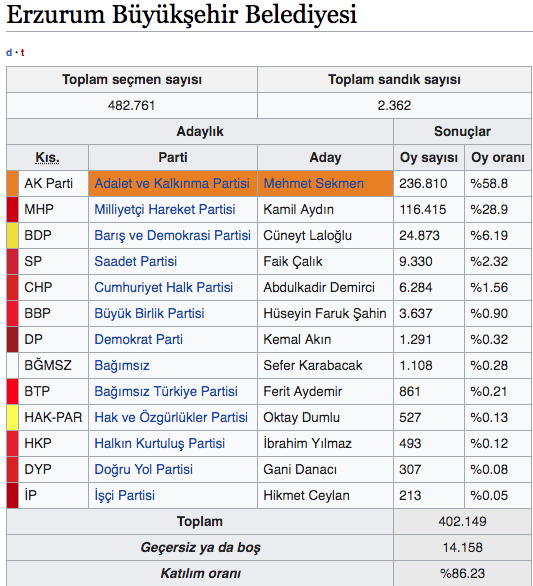 Erzurum ilçeleri yerel seçim sonucu 2019 Erzurum seçim sonuçları - Resim: 0