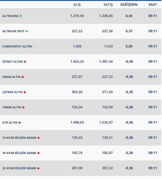 Altın bu fiyatlardan alınır mı? Altın fiyatları ne kadar oldu? - Resim: 0