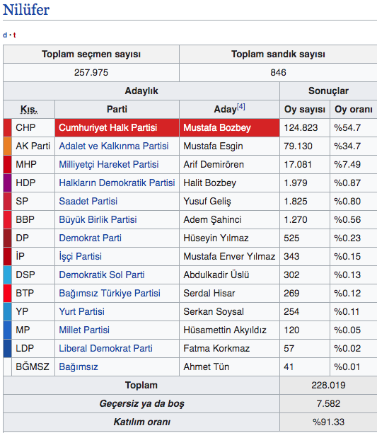 Nilüfer seçim sonuçları 2019 Nilüfer ilçeleri yerel seçim sonucu - Resim: 0