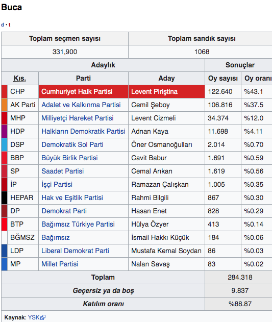 İzmir Buca yerel seçim sonuçları 2019 - Buca seçim sonucu - Resim: 0