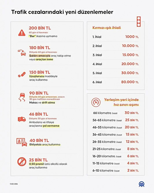 Yeni trafik cezaları! İki kez kırmızı ışıkta geçmek 10 bin lira, hız sınırı cezaları uçuk - Resim: 0