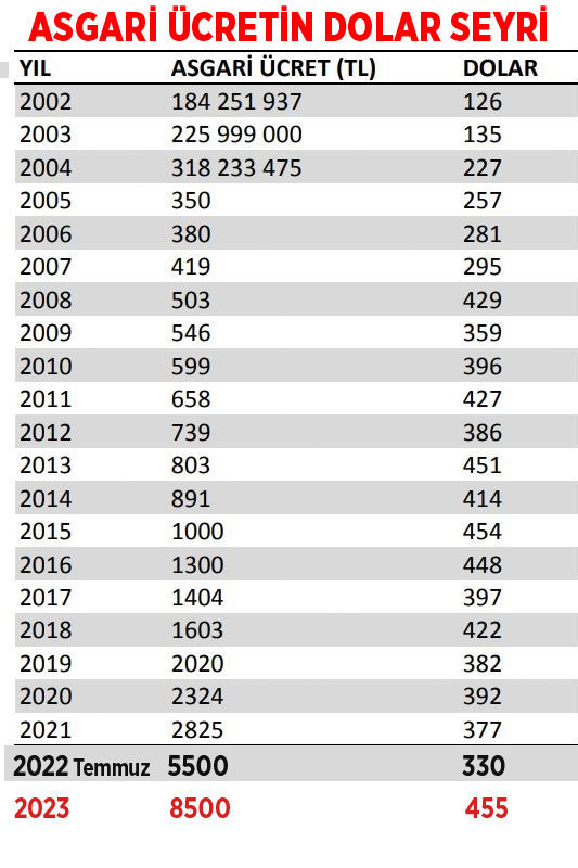 2023 asgari ücreti kaç dolar ediyor? Asgari ücret dolar euro bazında 20 yılda bakın ne kadar arttı - Resim: 0