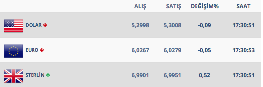 ABD Çin ateşkesi sonrası dolar ne kadar oldu 26 Şubat dolar kuru - Resim: 0
