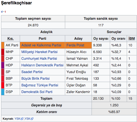 Ankara Şereflikoçhisar yerel seçim sonuçları 2019 seçimleri - Resim: 0