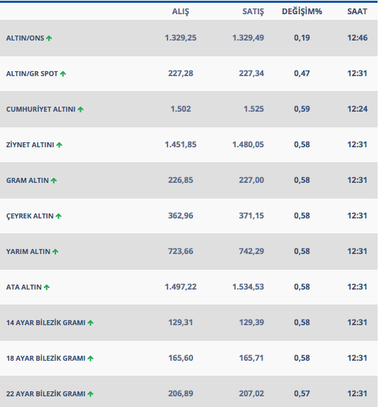 Altın on ayın zirvesinde İşte 19 Şubat gram ve çeyrek altın rakamları - Resim: 0