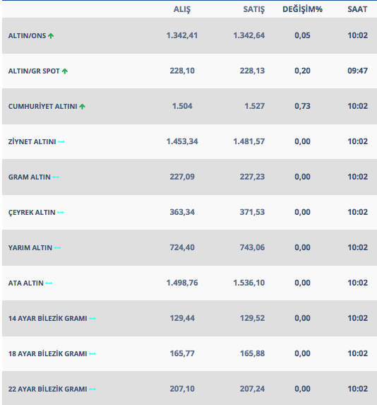 Altın direnç seviyesinde 20 Şubat'ta gram ve çeyrek ne kadar oldu? - Resim: 0