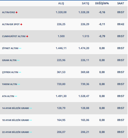 Altın 27 Şubat'a sakin başladı işte gram ve çeyrek altın fiyatları - Resim: 1